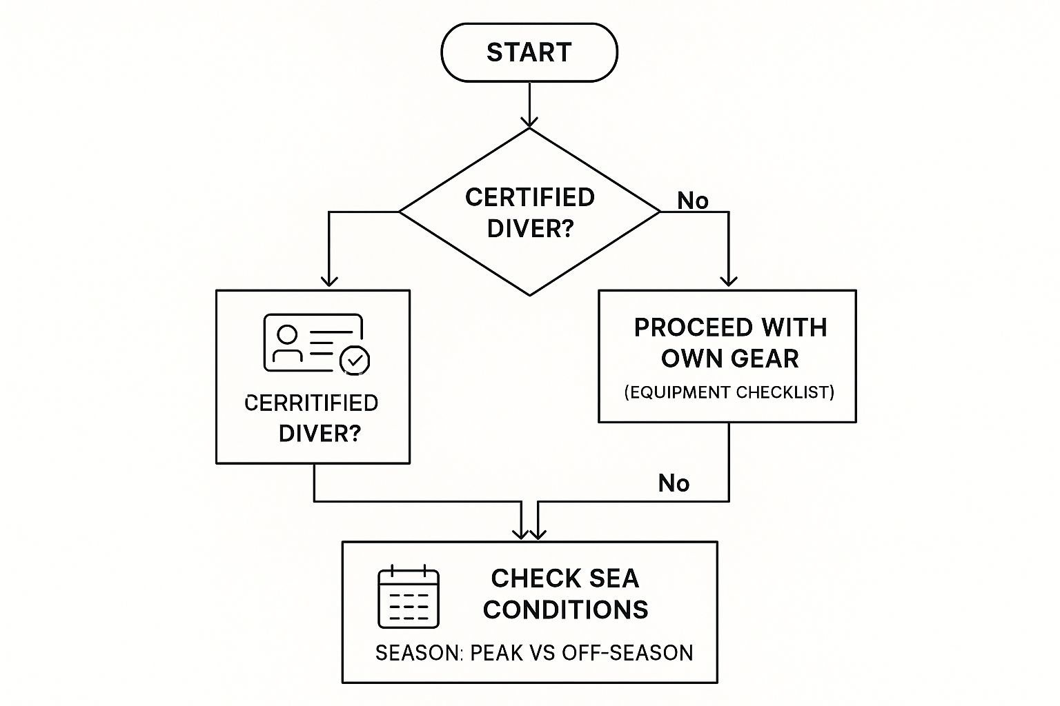 An infographic decision tree showing the preparation steps for a manta ray dive in Kona, from deciding on gear to checking sea conditions.