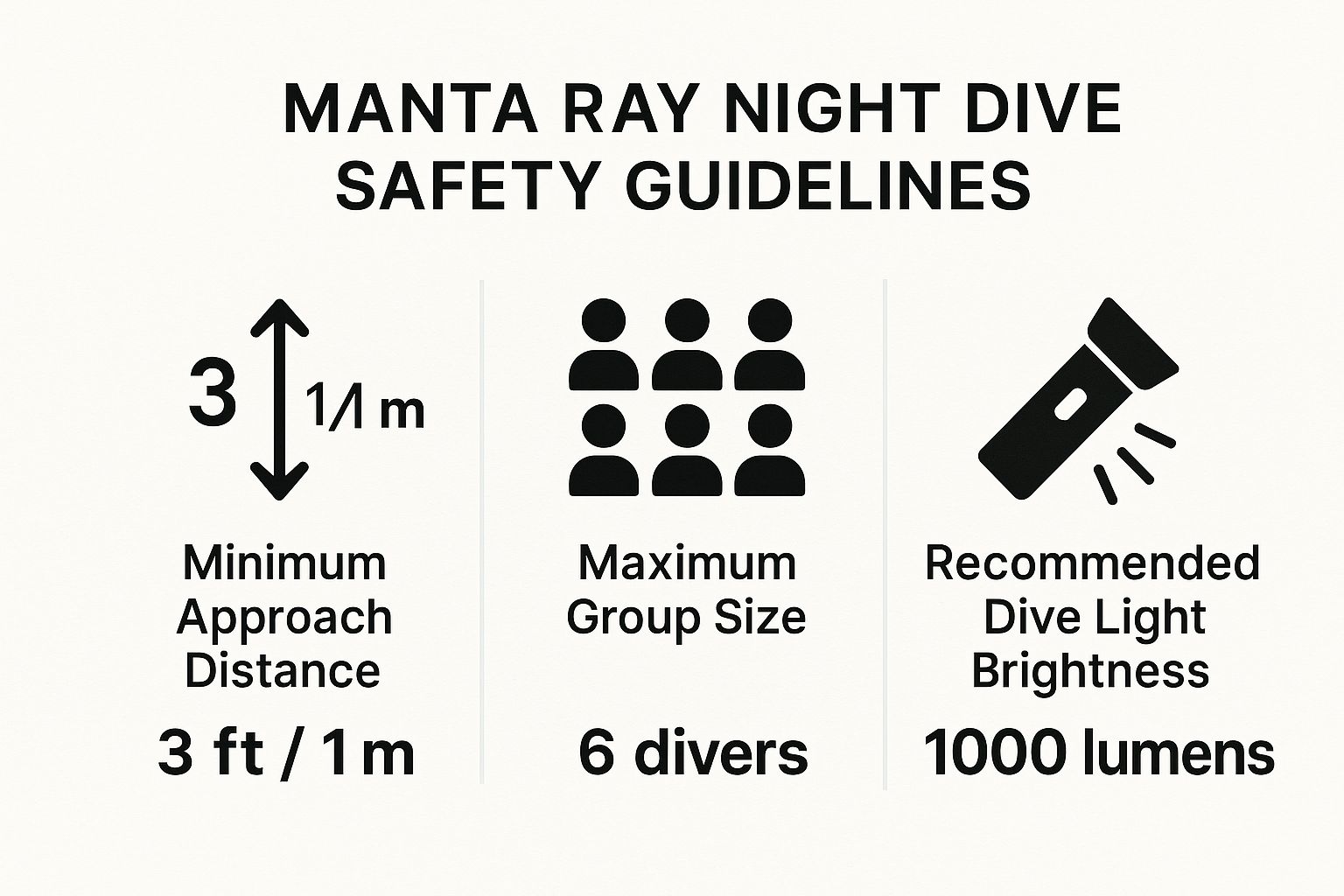 Infographic about manta dive kona