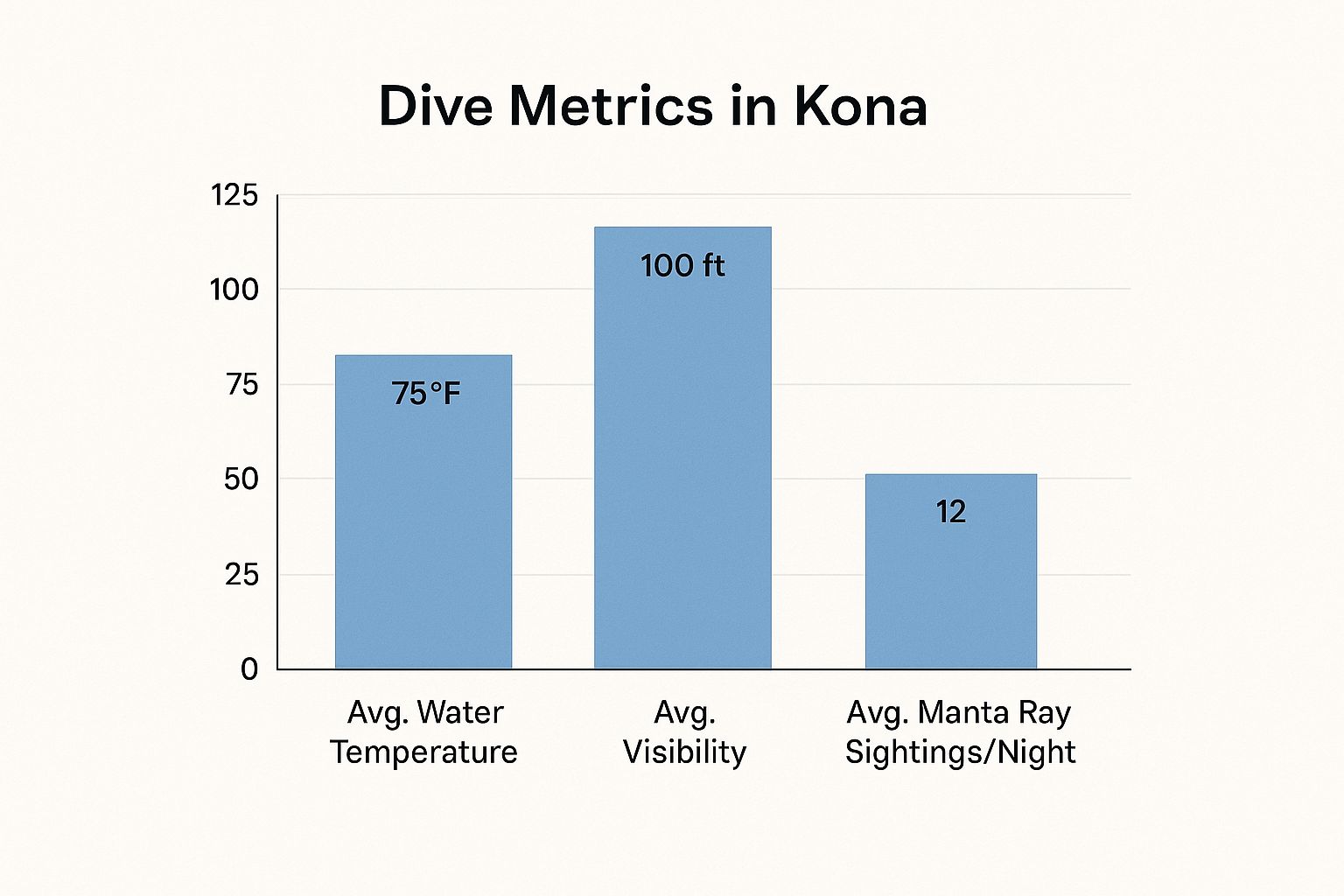 Infographic about manta ray dive kona