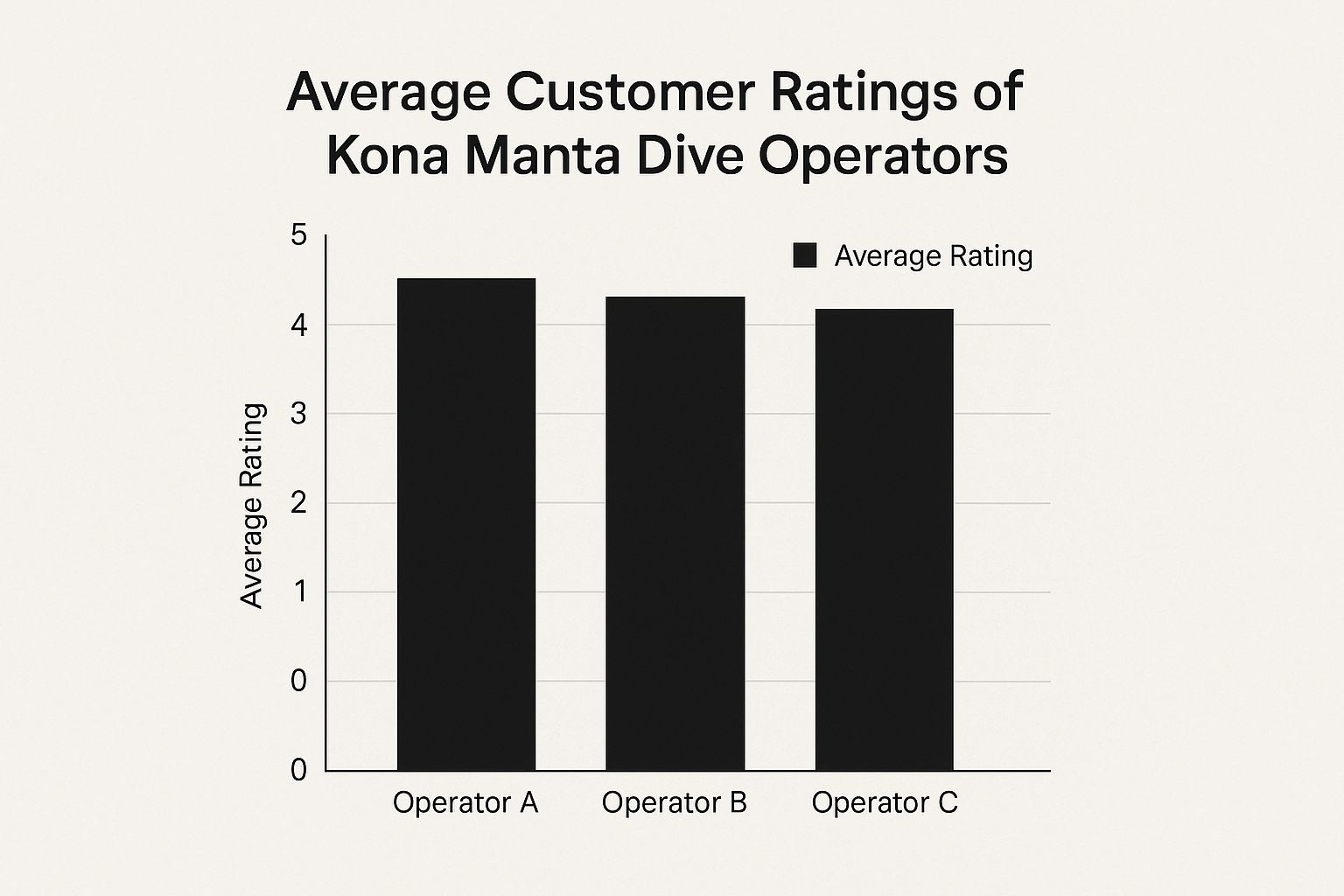 Infographic about manta dive kona