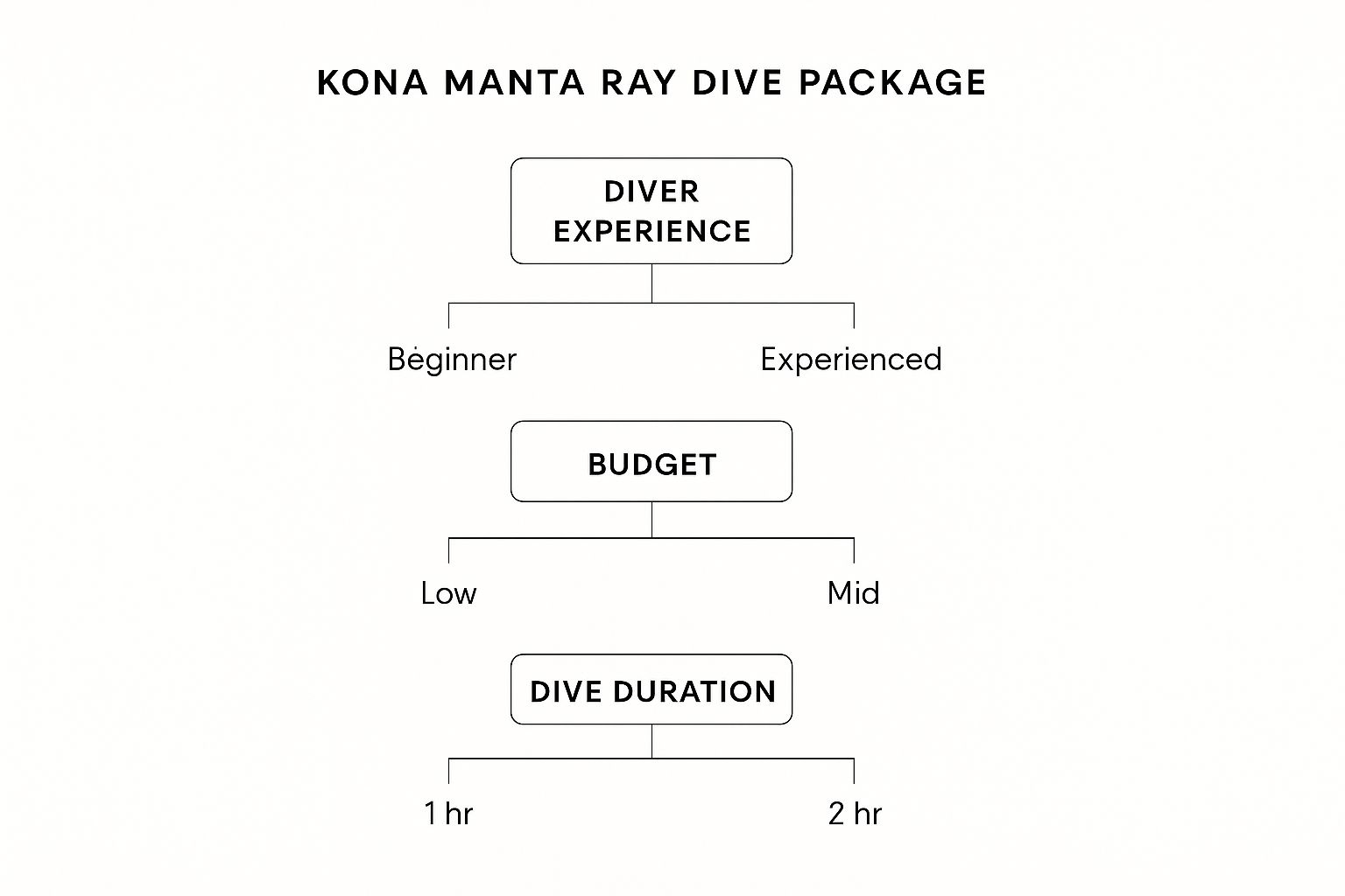 Infographic about manta ray dive kona