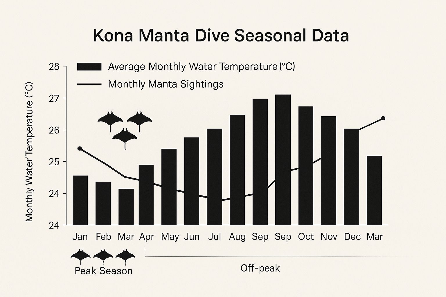 Infographic about manta dive kona