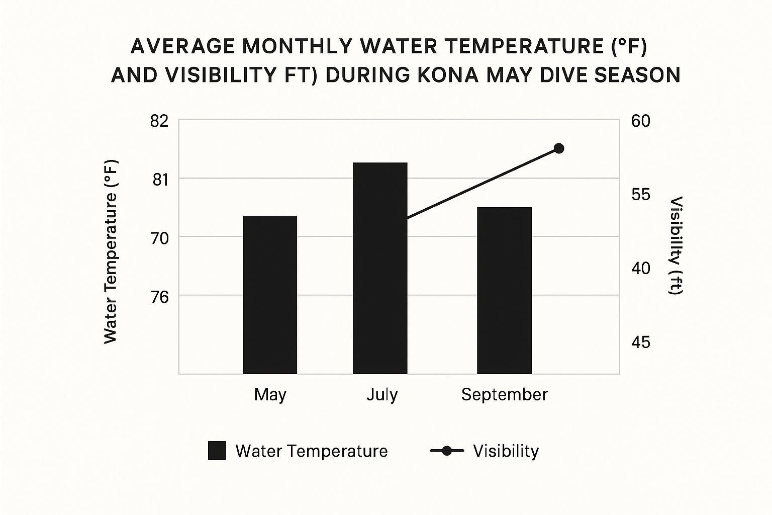 Infographic showing average monthly water temperature and visibility for manta ray dives in Kona.