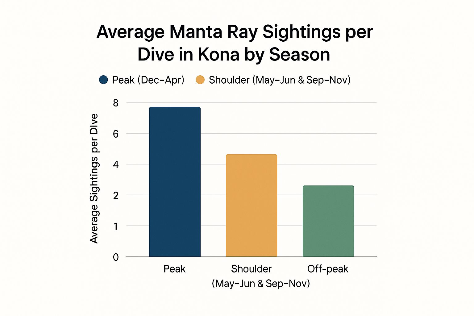 Infographic about manta ray dive kona