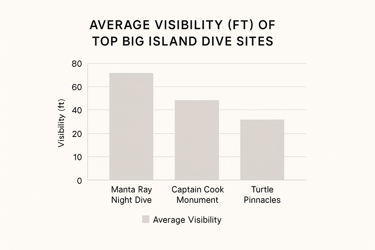 Infographic about big island diving