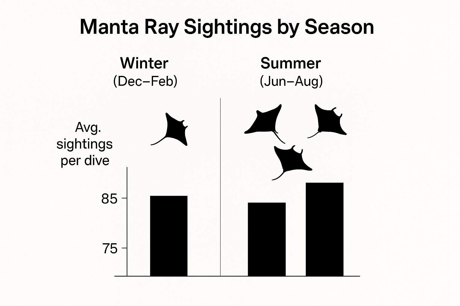 Infographic about manta ray night dive kailua kona