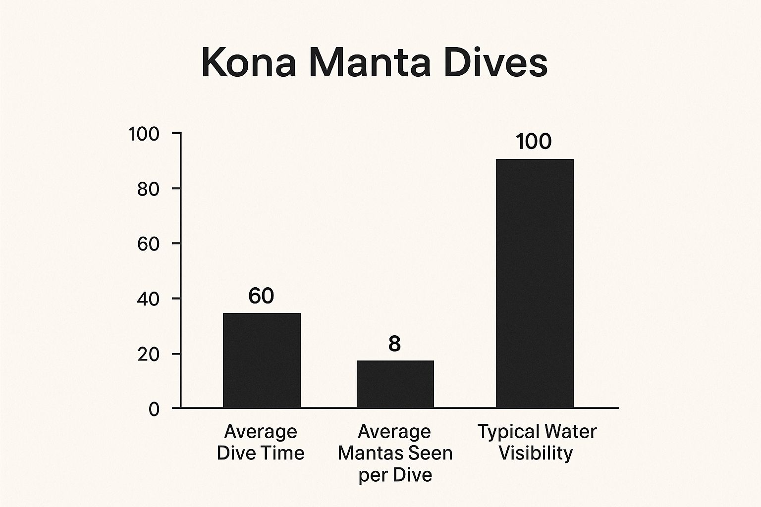 Infographic about manta dive kona