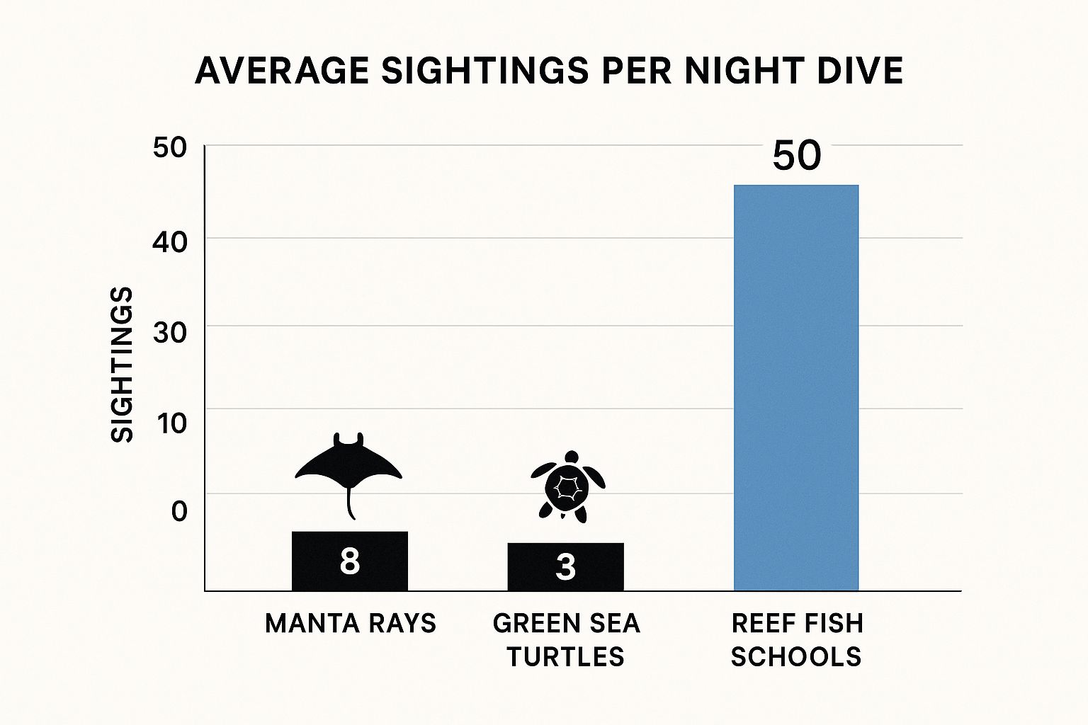 Infographic about manta ray night dive kailua kona