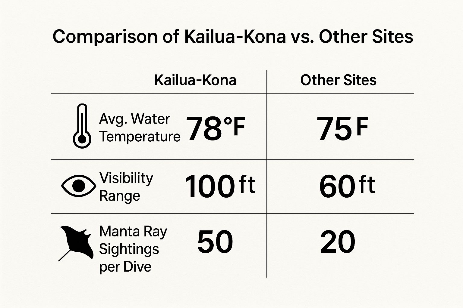 Infographic about manta ray night dive kailua kona
