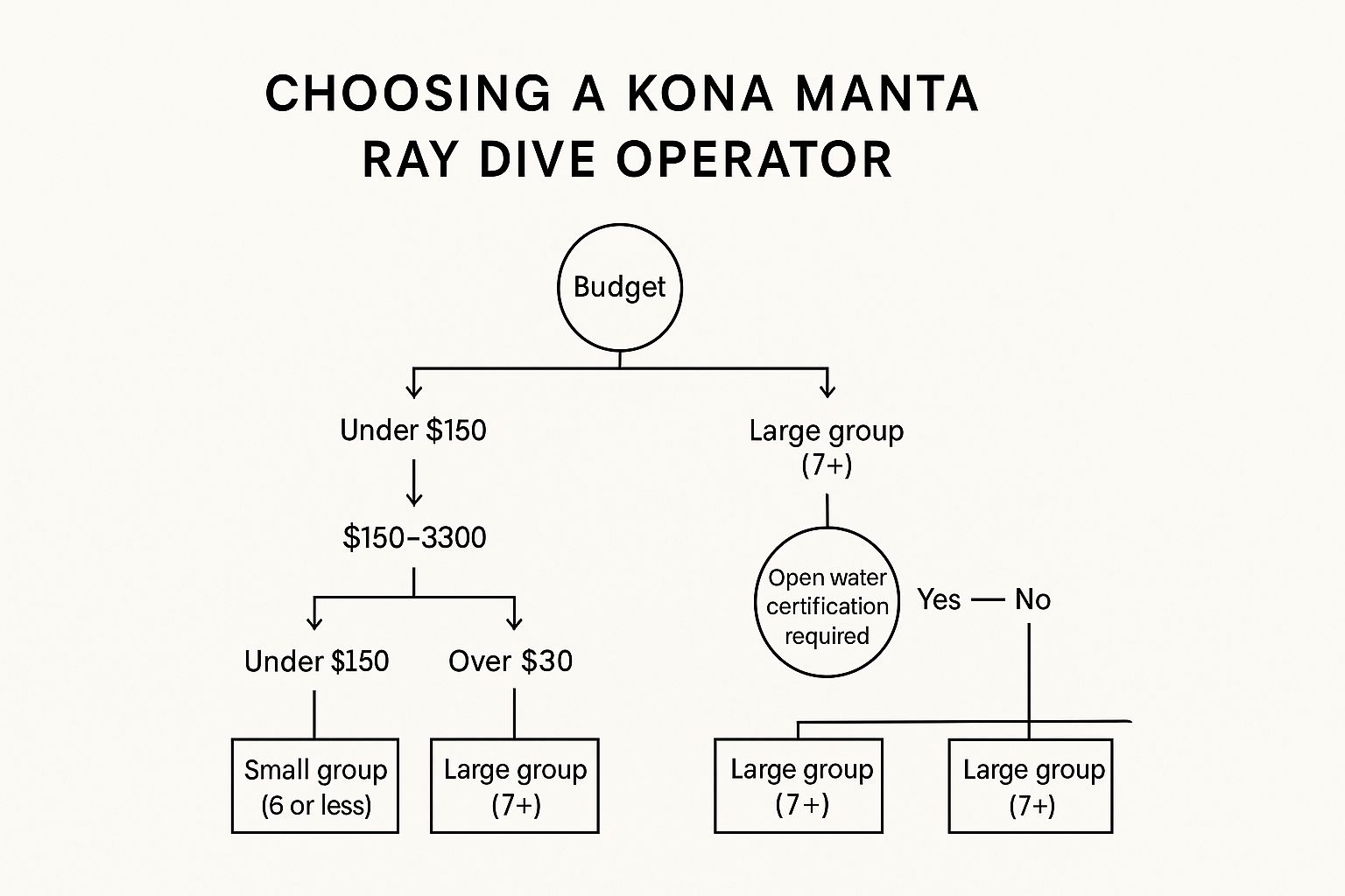 Infographic decision tree helping users choose a manta ray dive kona operator based on budget, group size, and certification.