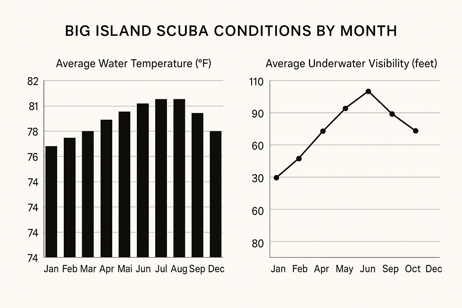 Infographic about big island scuba diving