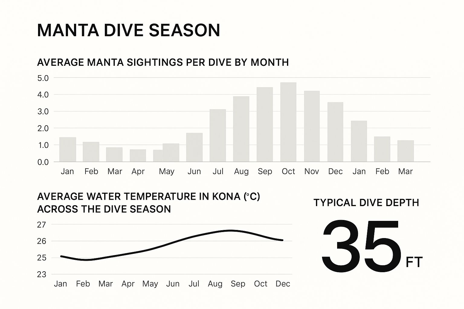 Infographic showing monthly manta sightings, water temperature, and dive depth for a Kona manta ray dive.