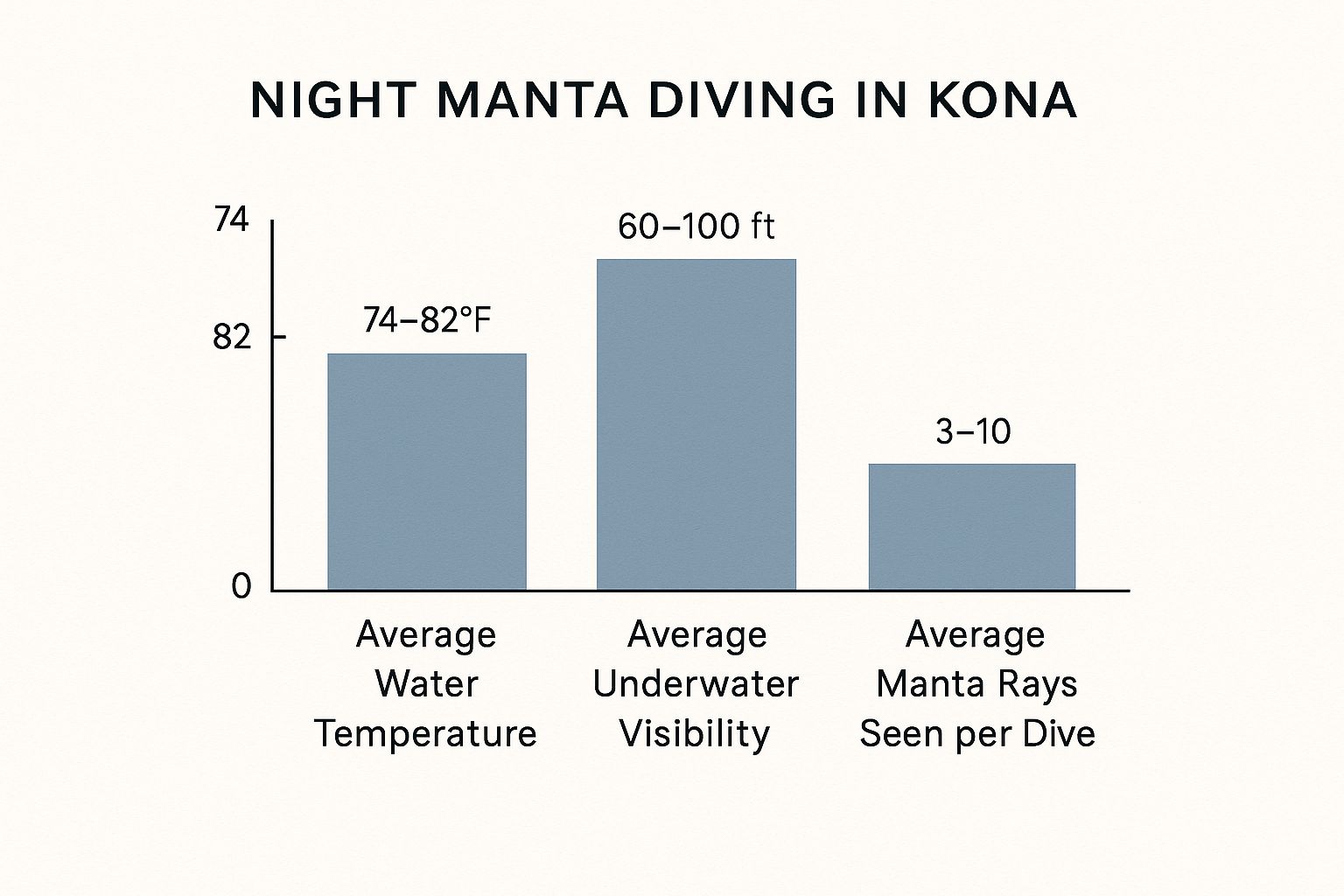 Infographic about manta dive kona