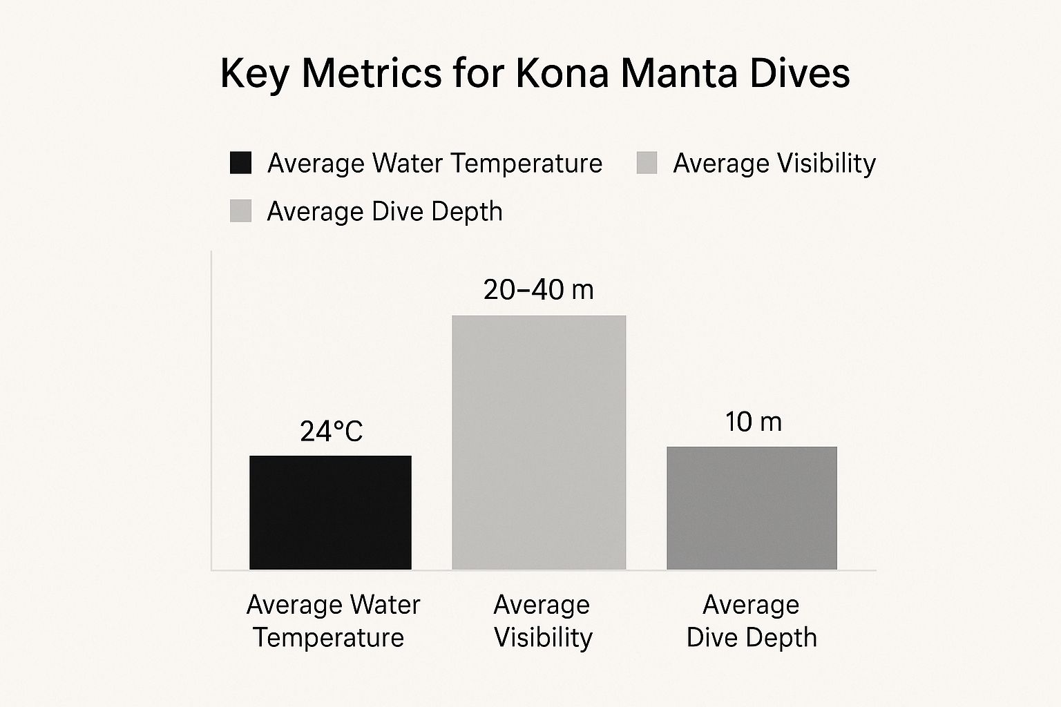 Infographic about manta dive kona