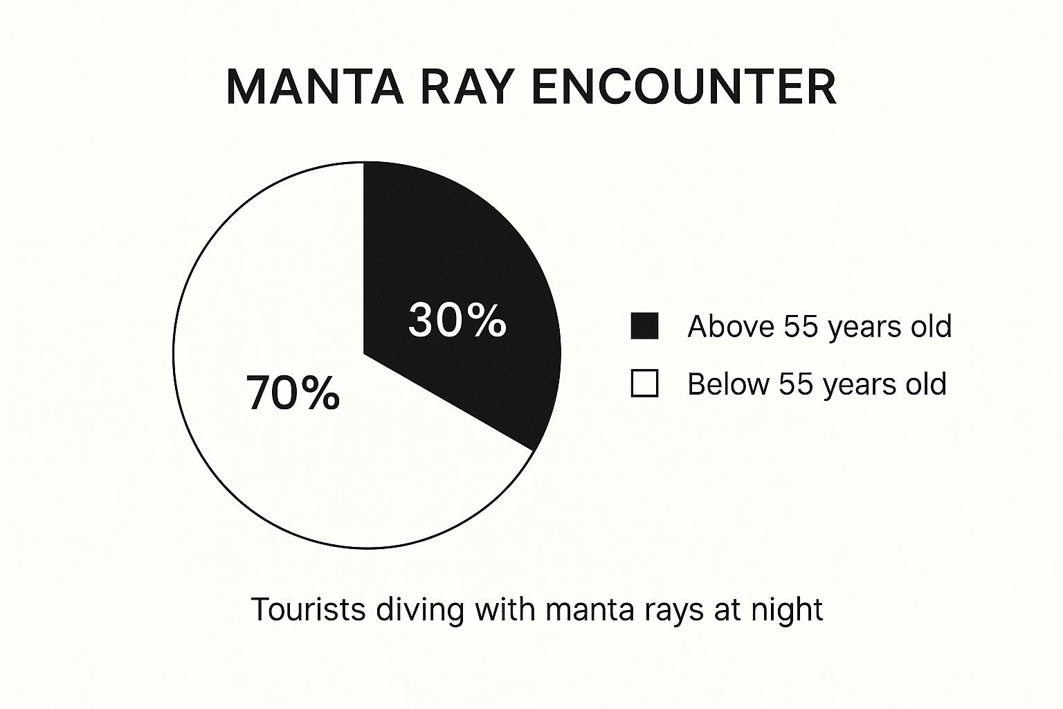Infographic about manta ray night dive kailua kona