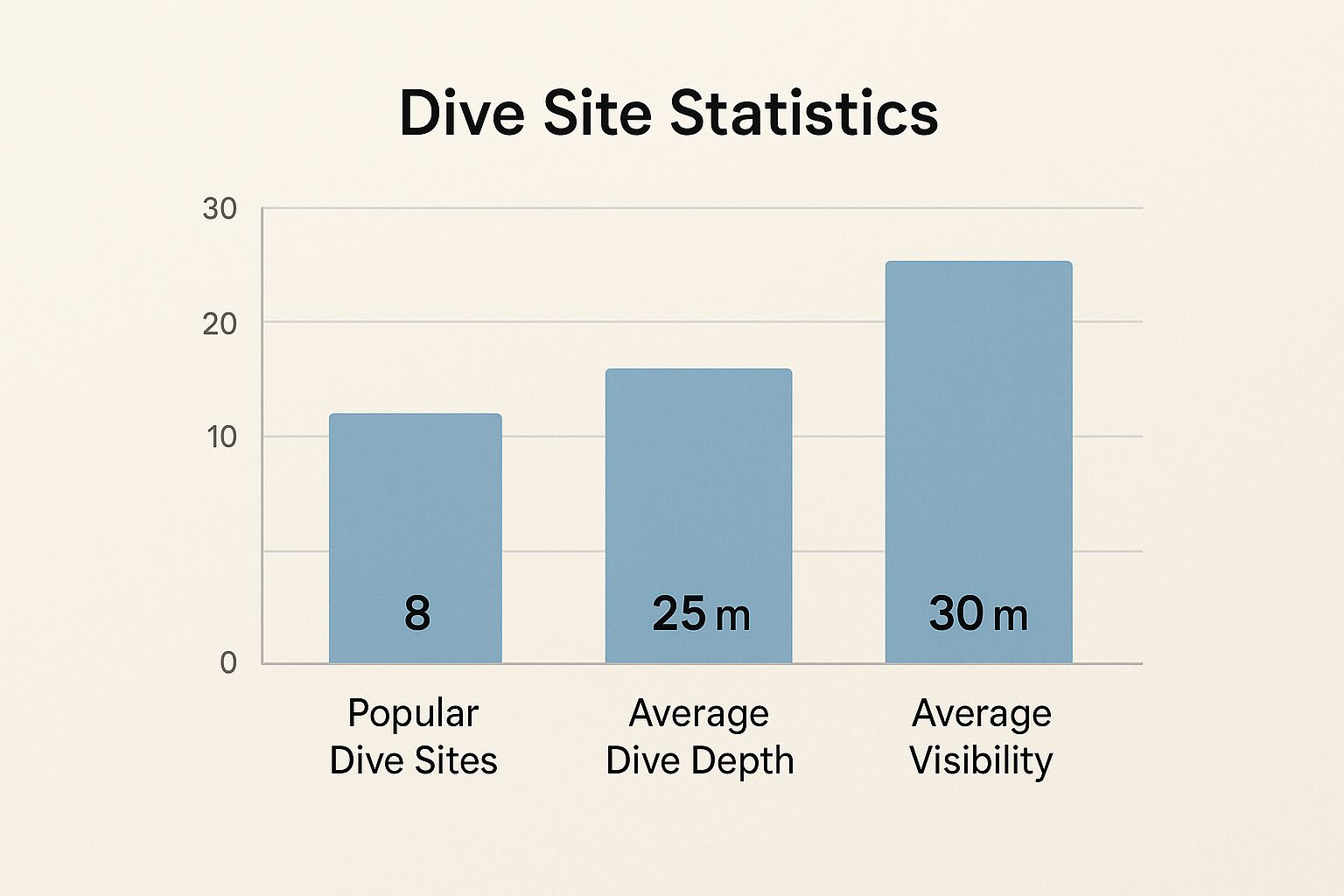 Infographic about big island divers hawaii