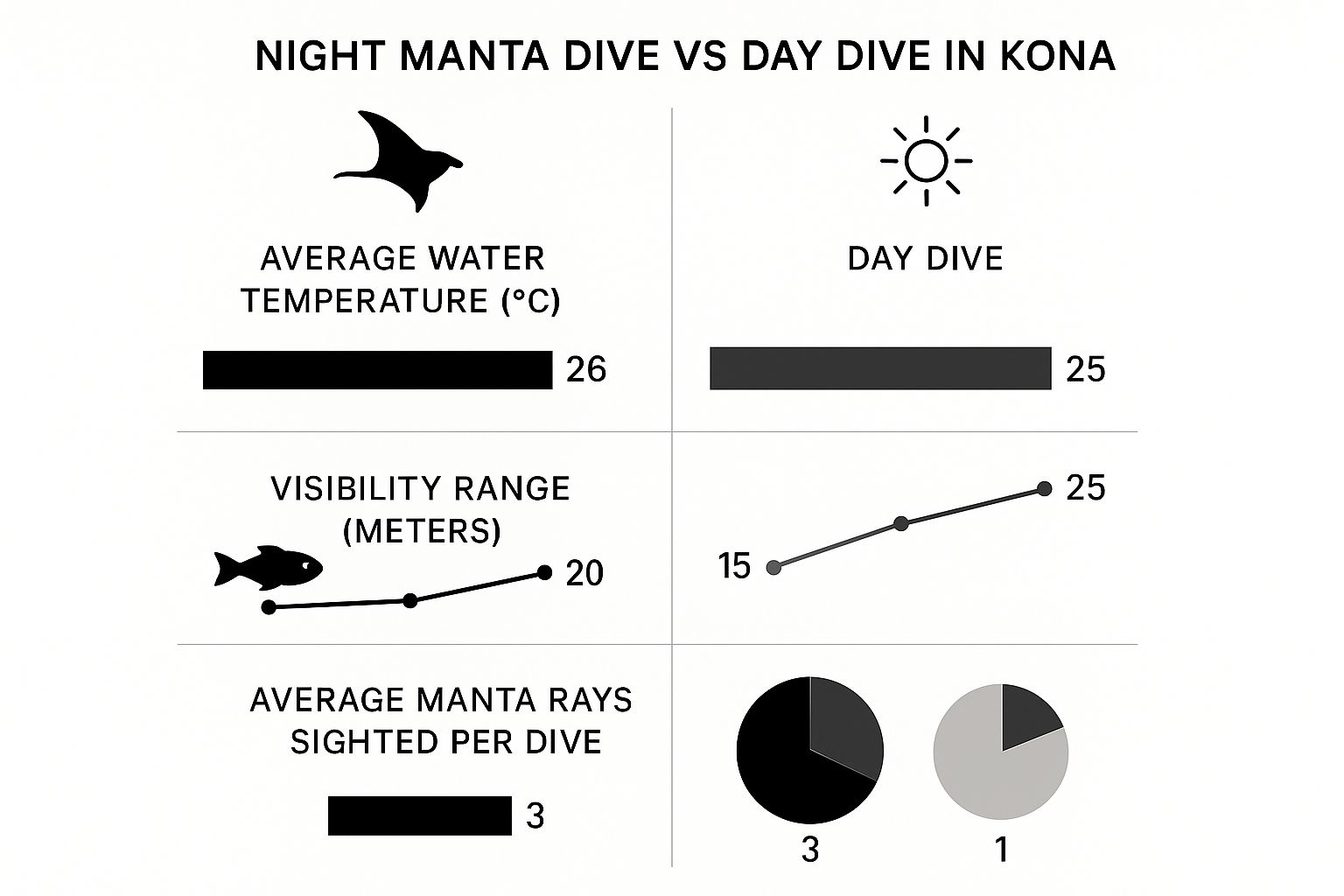 Infographic about manta dive kona