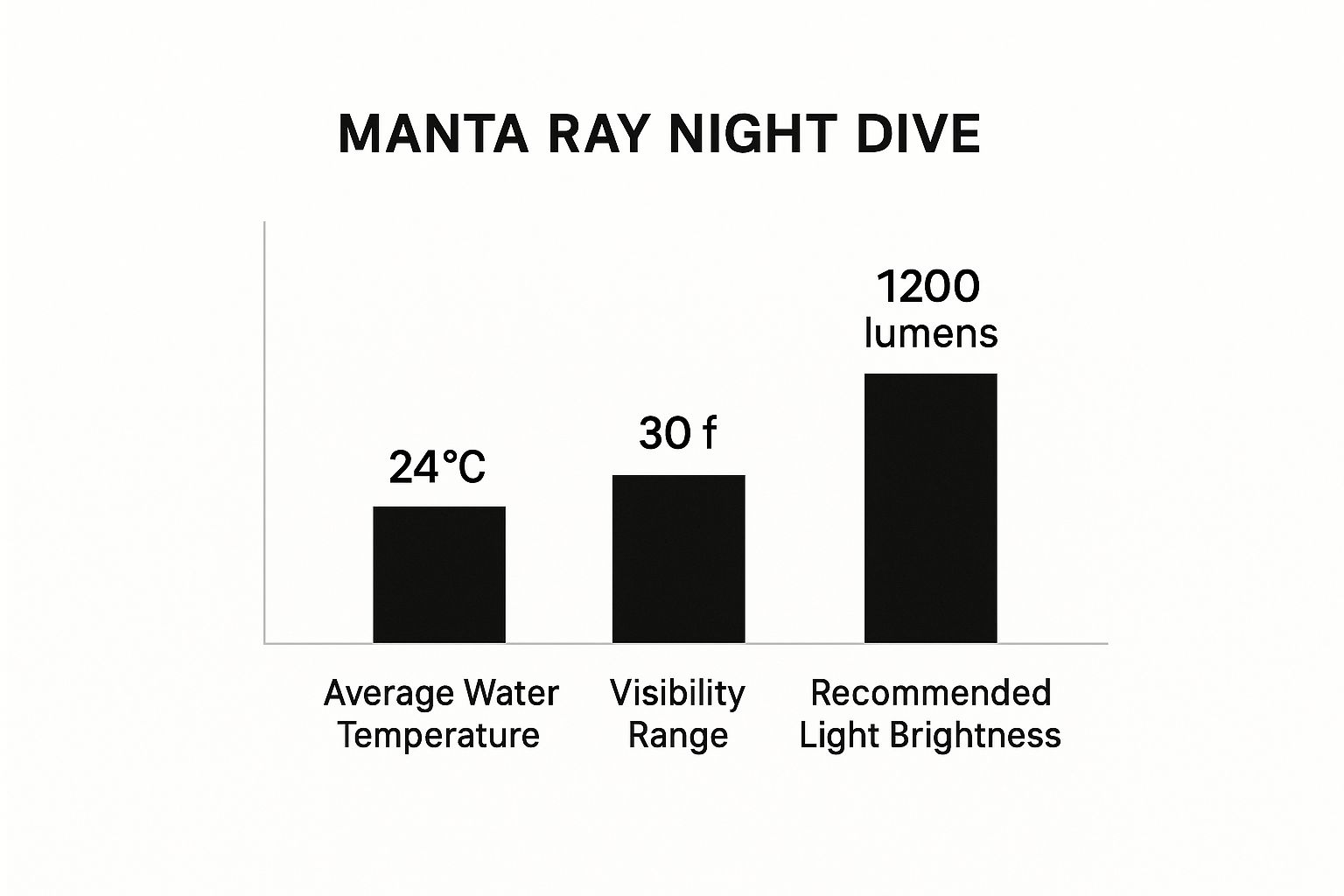 Infographic about manta ray night dive kailua kona