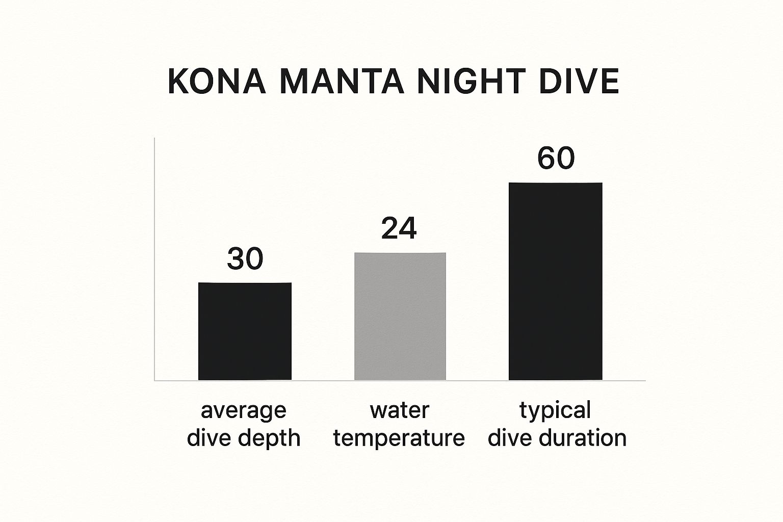 Infographic about manta dive kona