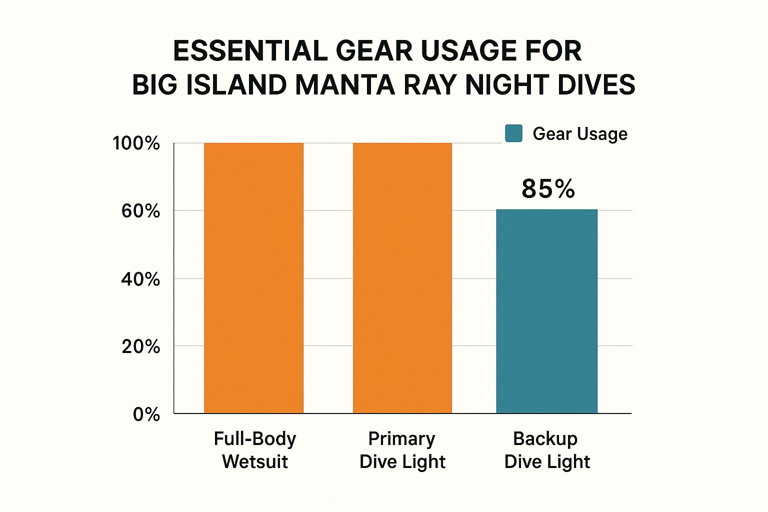 Infographic about big island manta ray night dive