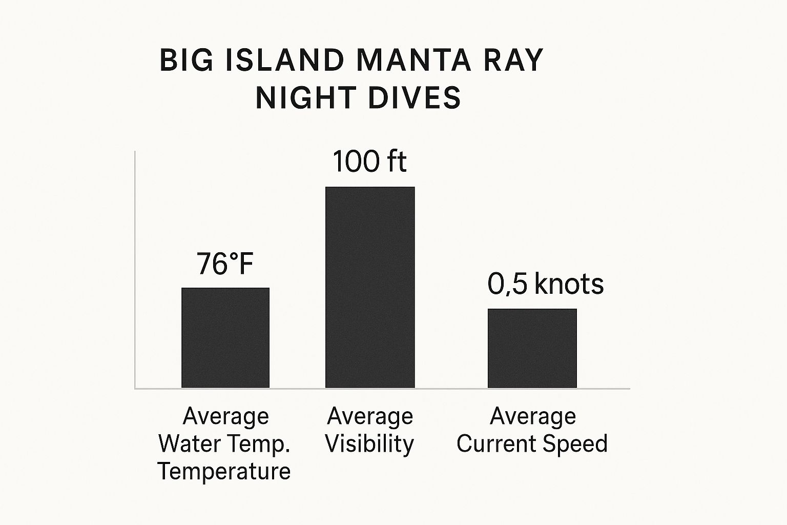Infographic about big island manta ray night dive