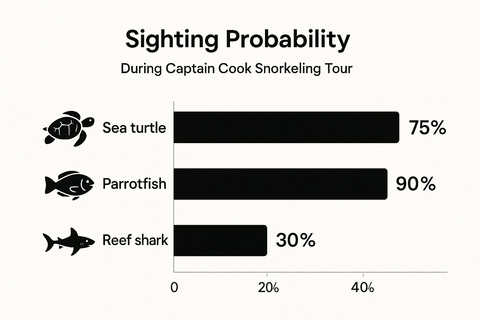 Infographic about captain cook snorkeling tour