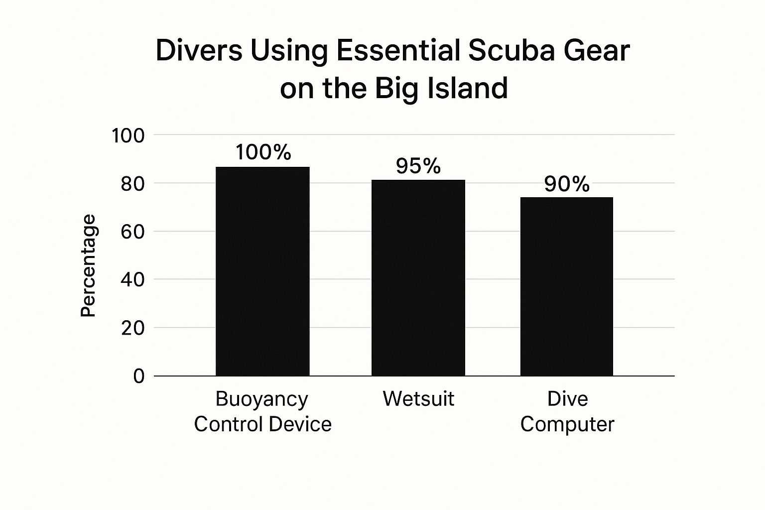 Infographic about big island scuba diving