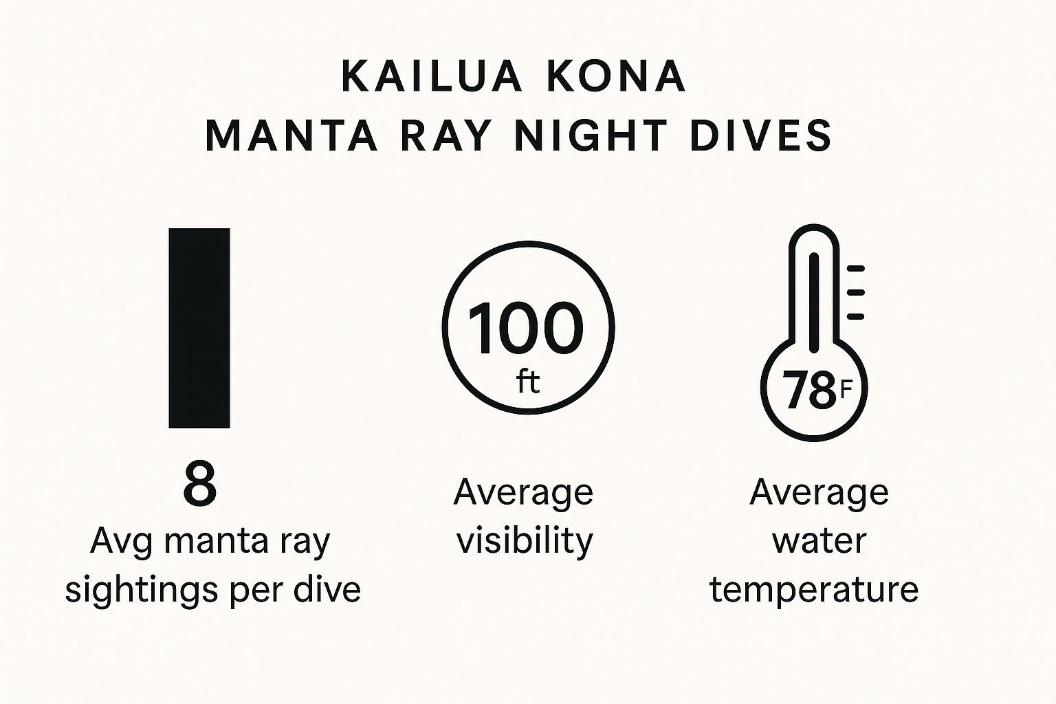 Infographic about manta ray night dive kailua kona