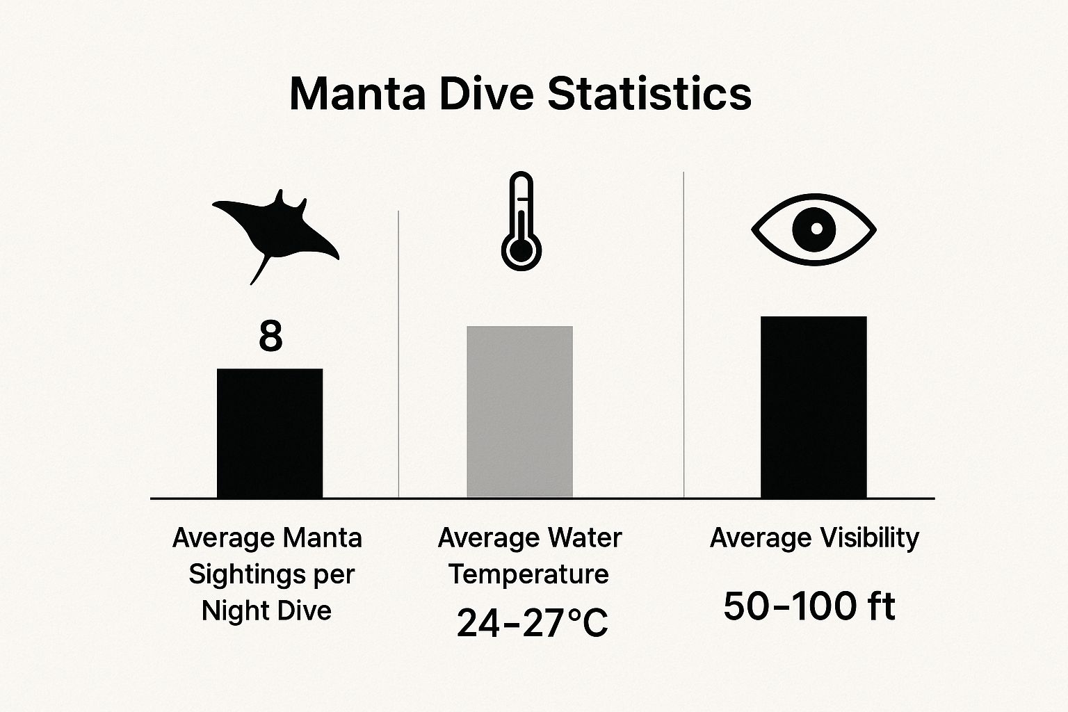 Infographic about manta ray dive kona