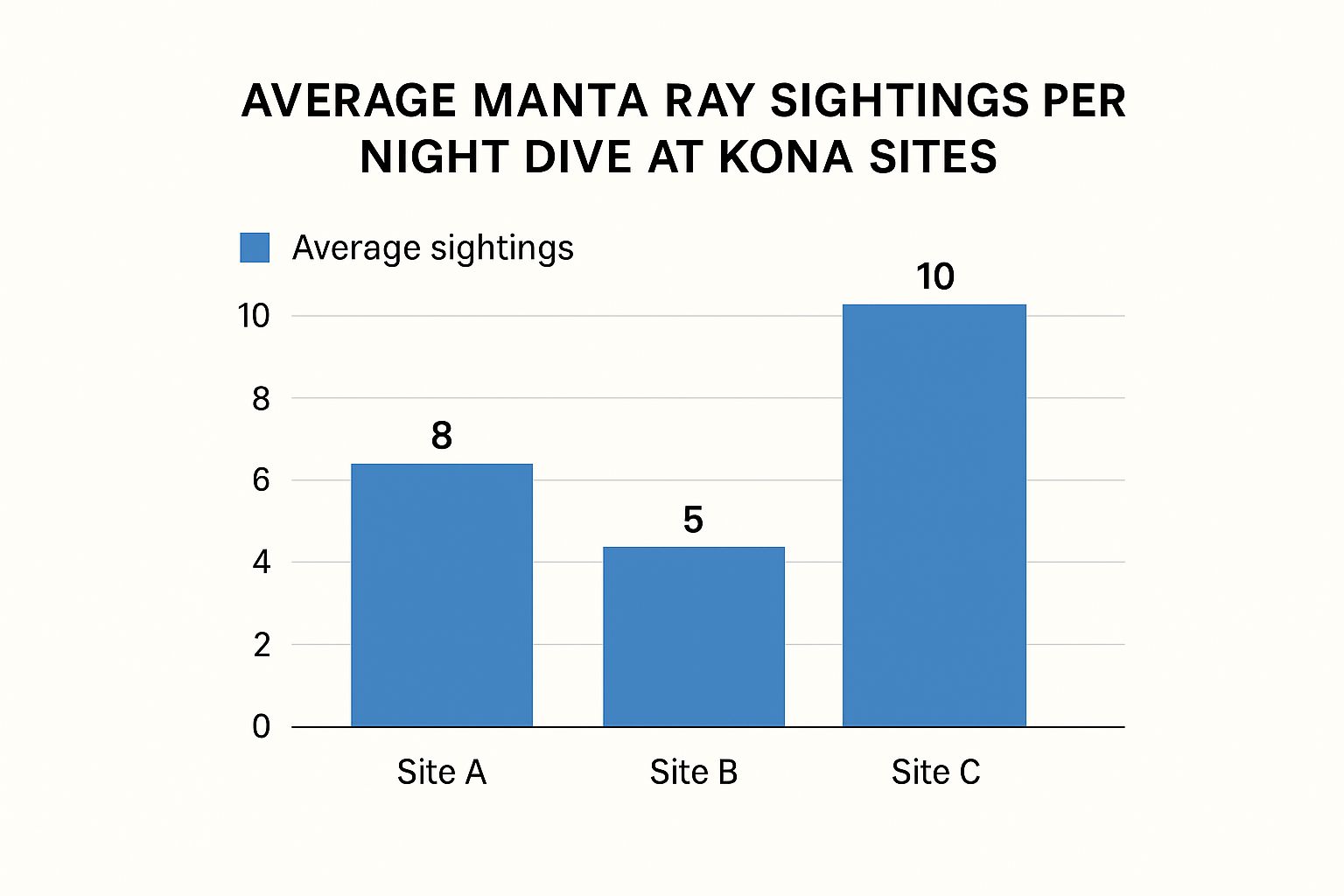 Infographic about manta dive kona