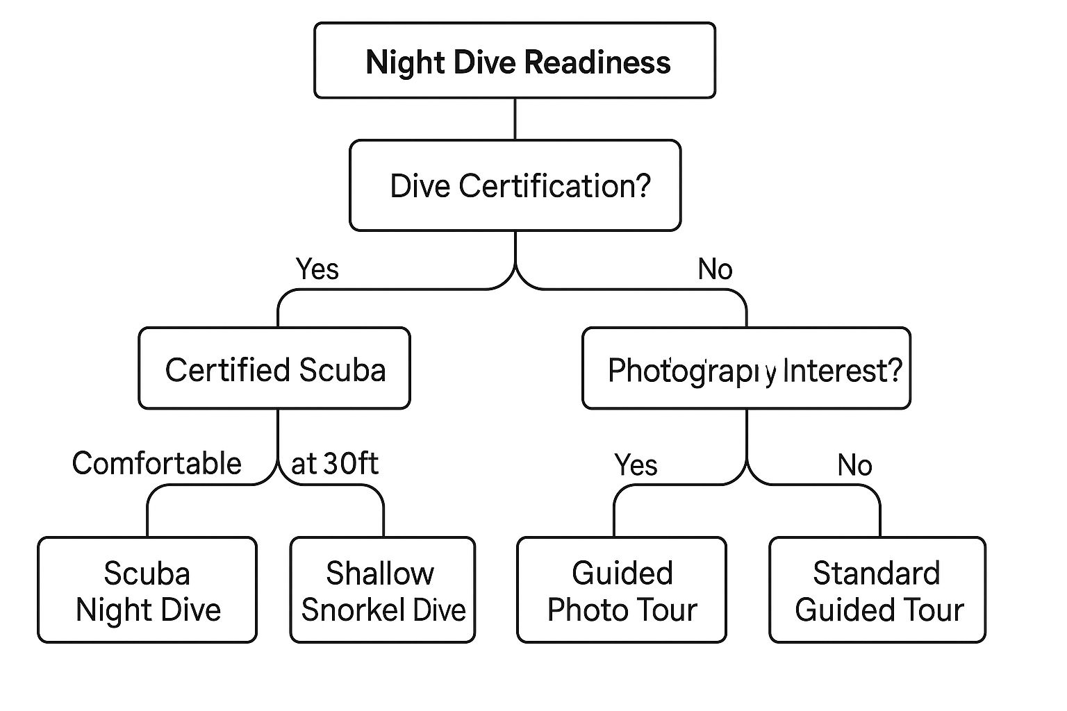 Infographic about manta ray night dive kailua kona