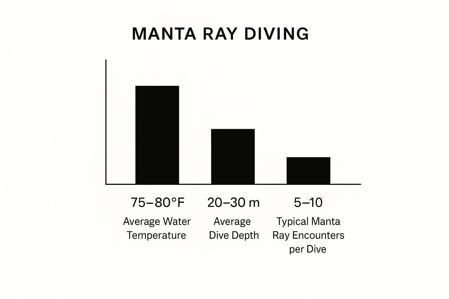 Infographic about manta ray dive kona