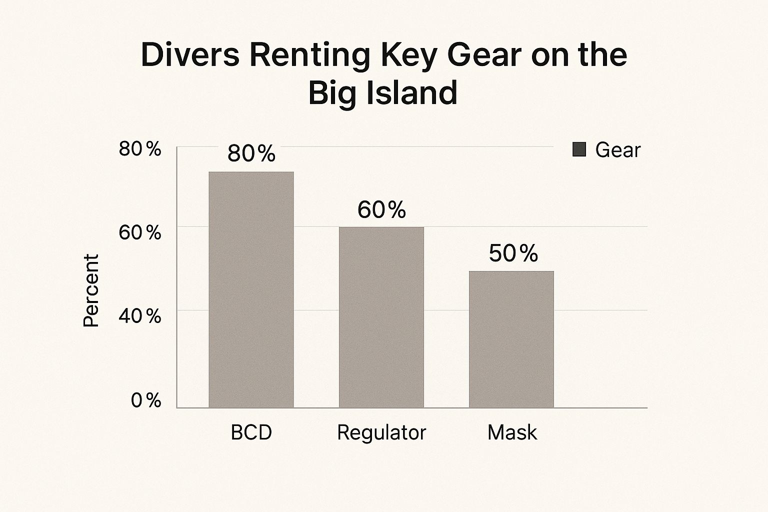 Infographic about big island divers hawaii