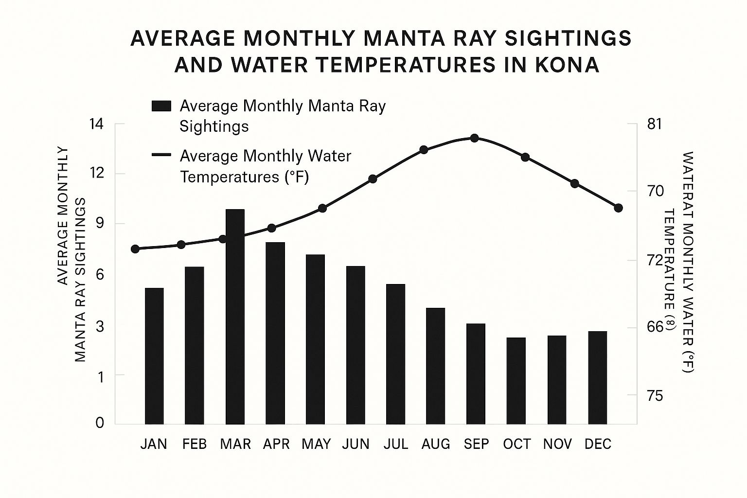 Infographic about manta dive kona