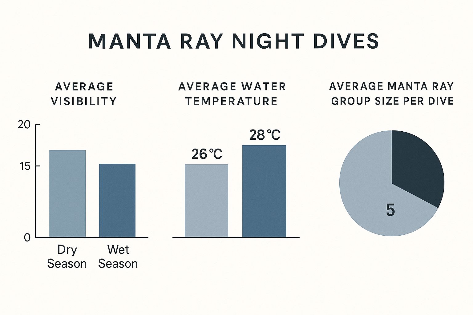 Infographic about big island manta ray night dive