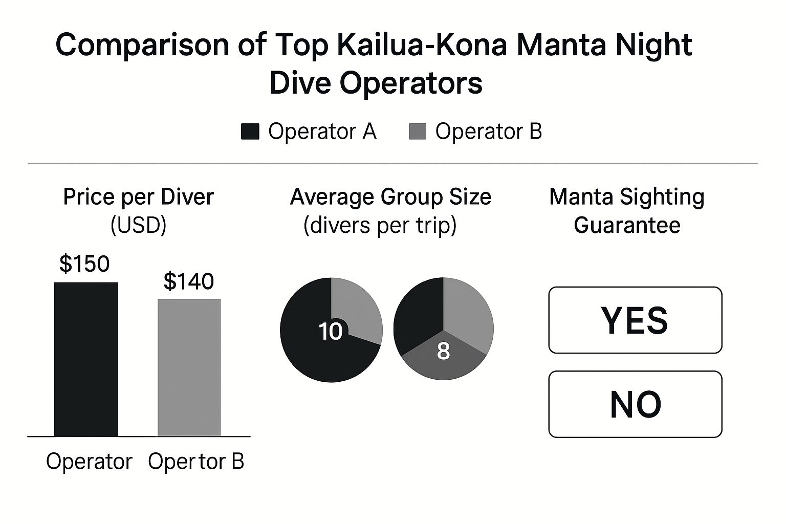 Infographic about manta ray night dive kailua kona