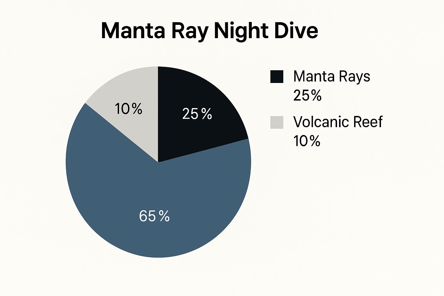 Infographic about big island scuba diving
