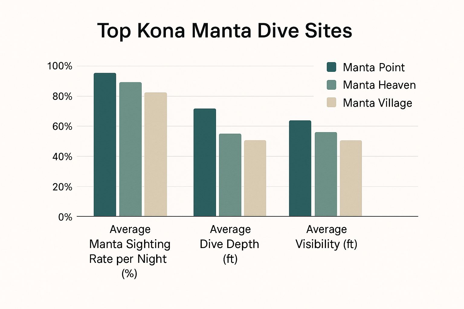Infographic about manta dive kona