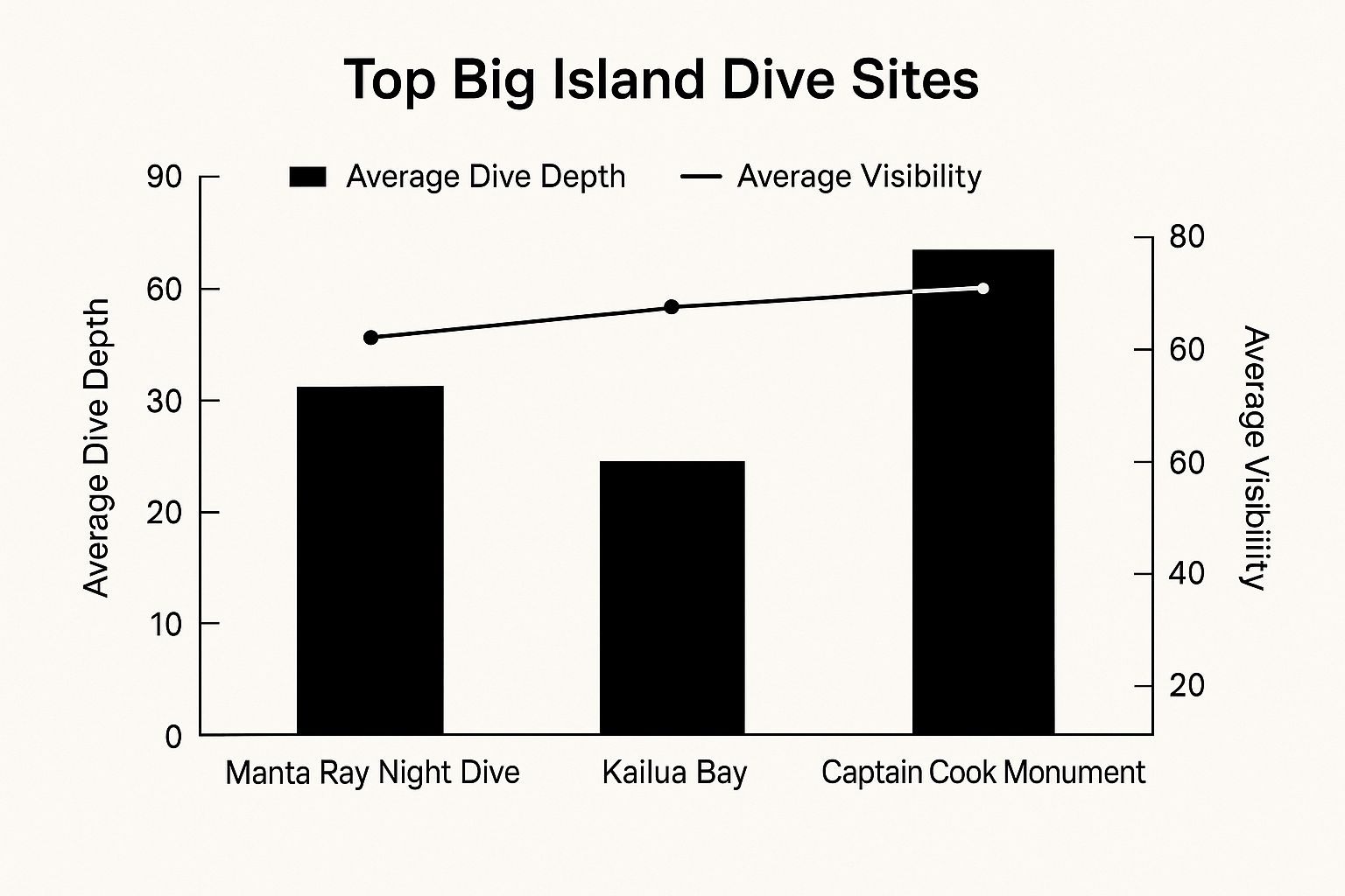 Infographic about big island scuba diving