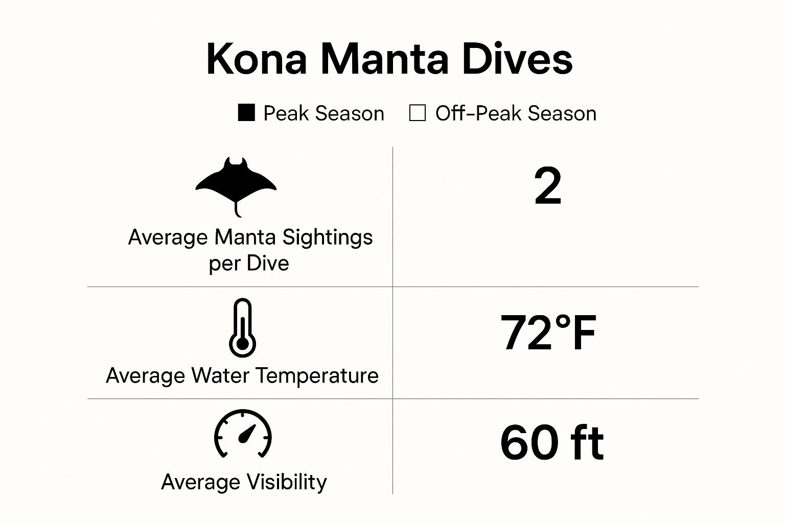 Infographic about manta dive kona