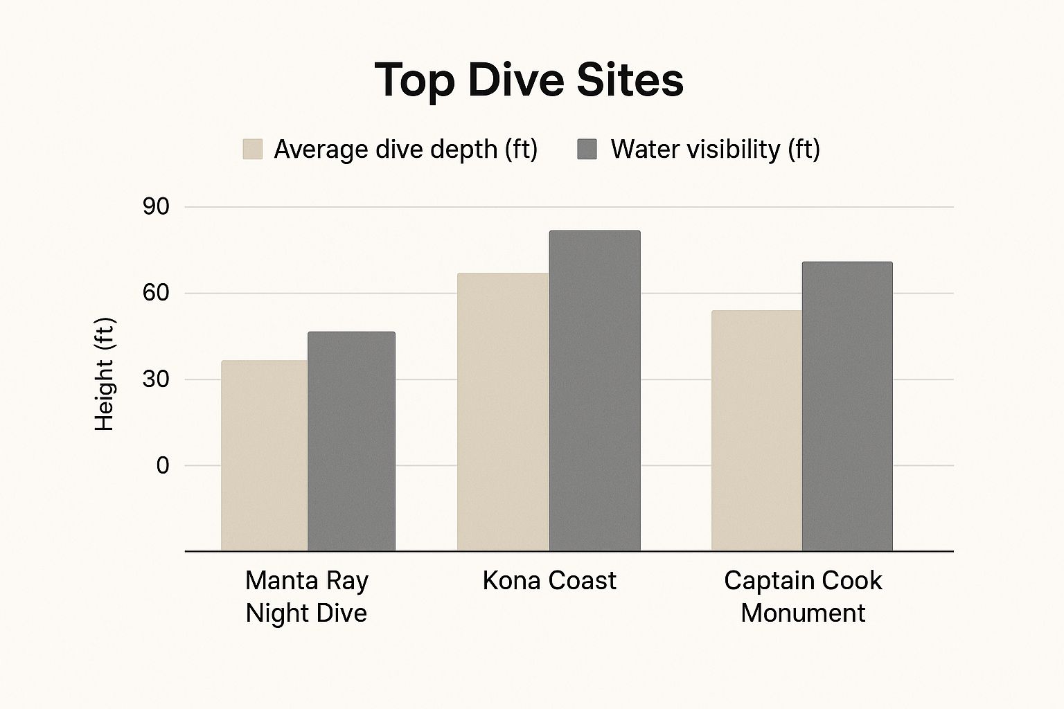 Infographic about big island divers hawaii