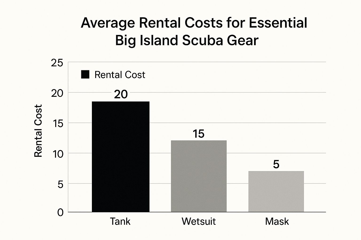 Infographic about big island scuba diving