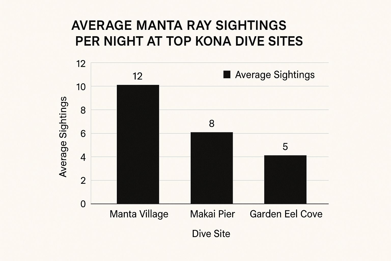 Infographic about manta ray dive kona