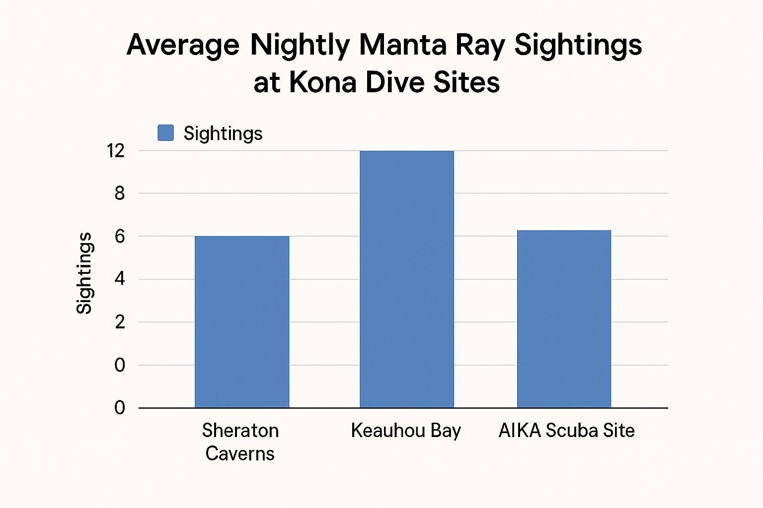 Infographic about manta dive kona