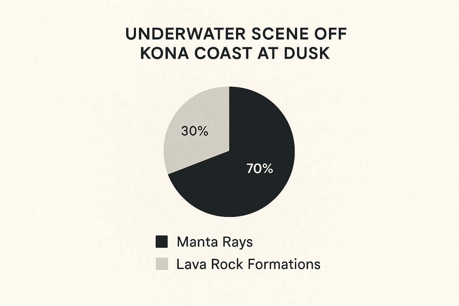 Infographic about manta ray dive kona