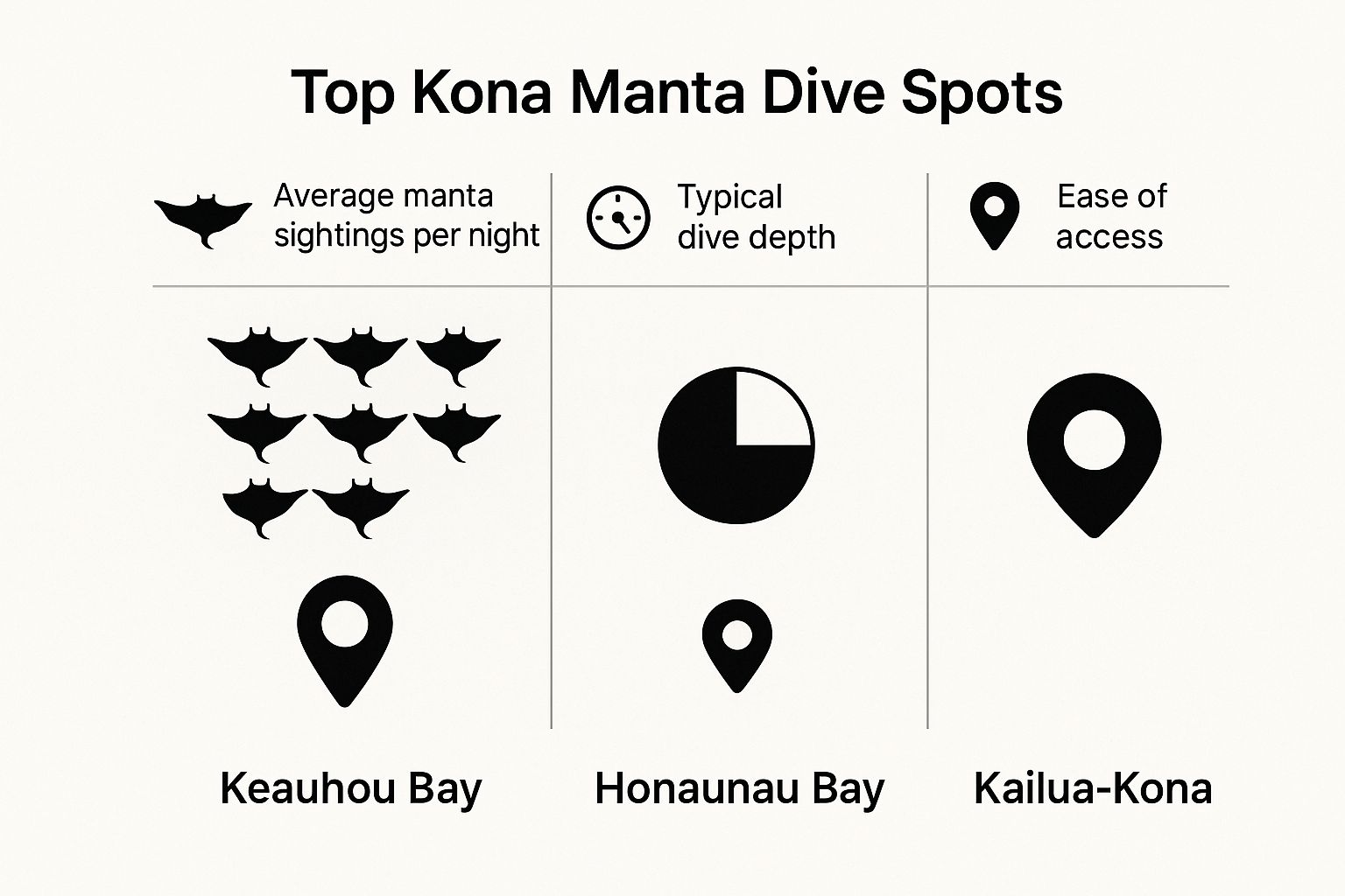 Infographic about manta dive kona