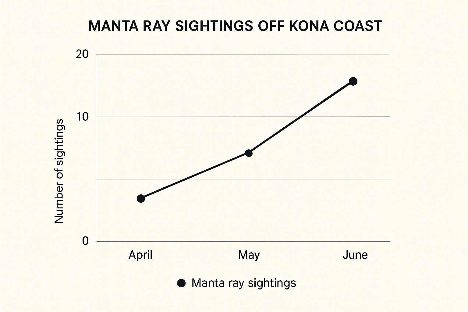 Infographic about manta dive kona