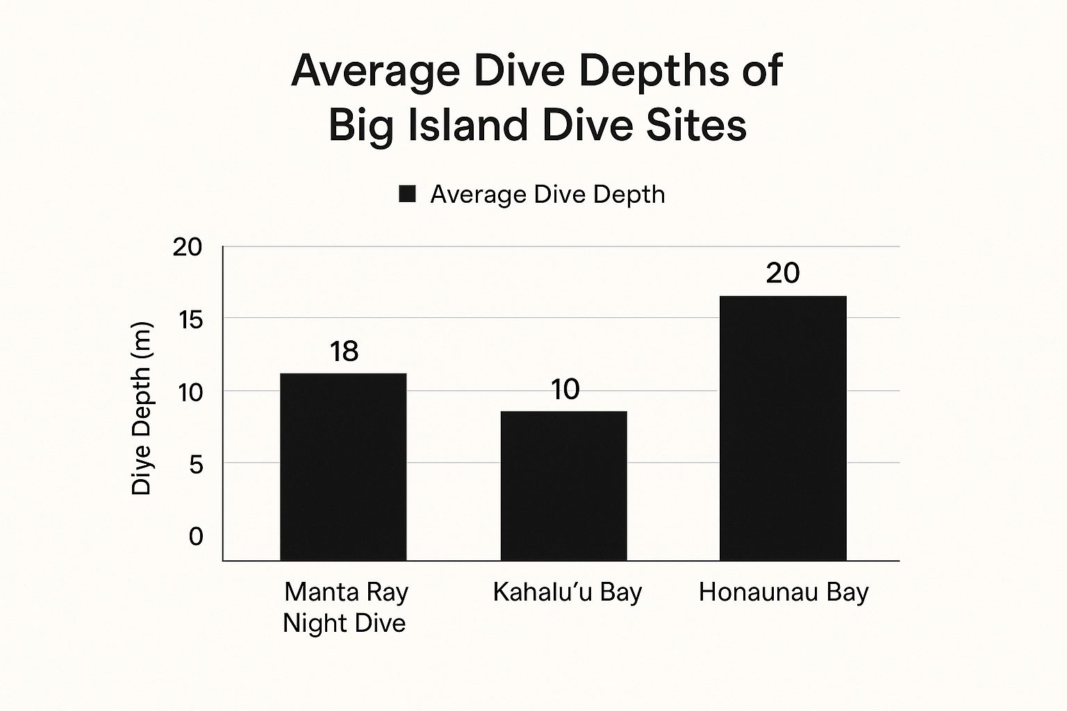 Infographic about big island scuba diving
