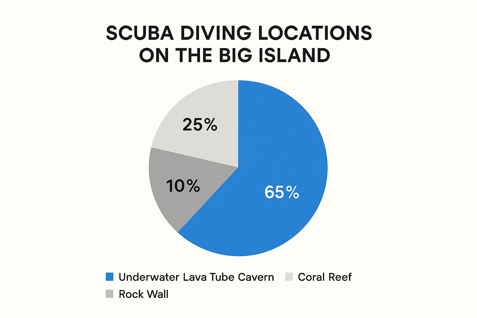 Infographic about big island scuba diving