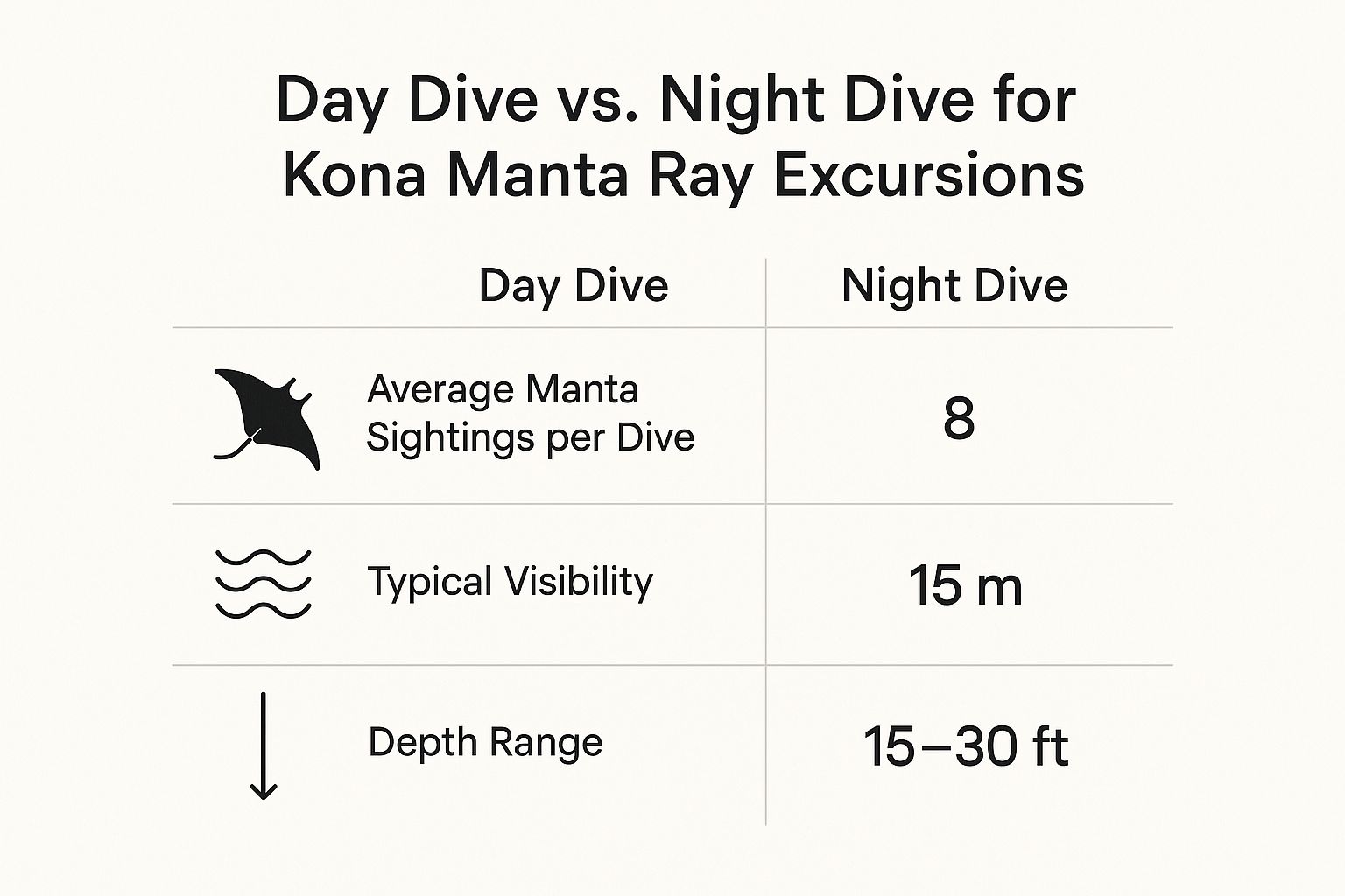 Infographic comparing a day dive vs a night dive for manta rays in Kona, showing average sightings, visibility, and depth.